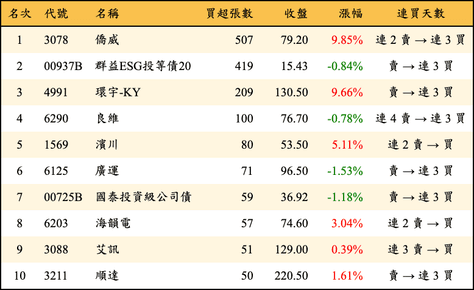 上櫃：券商當日買超張數排行榜