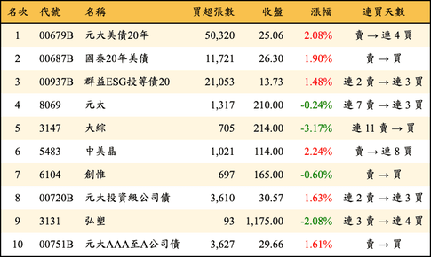 上櫃：外資當日買超金額排行榜