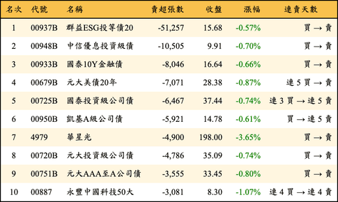 上櫃：外資當日賣超張數排行榜