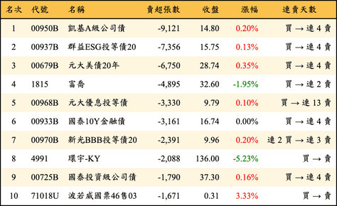 上櫃：三大法人當日賣超張數排行榜