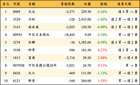上櫃：三大法人當日賣超金額排行榜