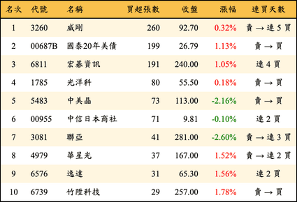 上櫃：券商當日買超張數排行榜