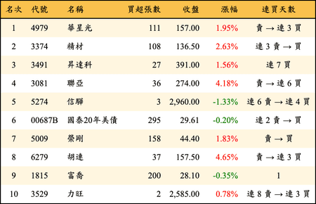 上櫃：券商當日買超金額排行榜