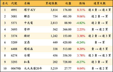 上櫃：外資當日買超金額排行榜