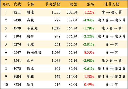 上櫃：三大法人當日買超金額排行榜