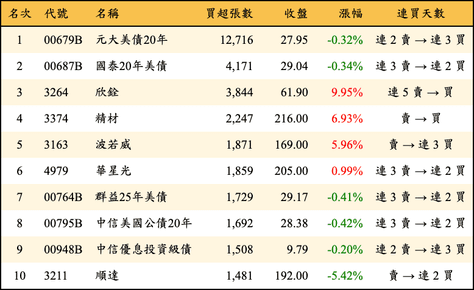 上櫃：外資當日買超張數排行榜