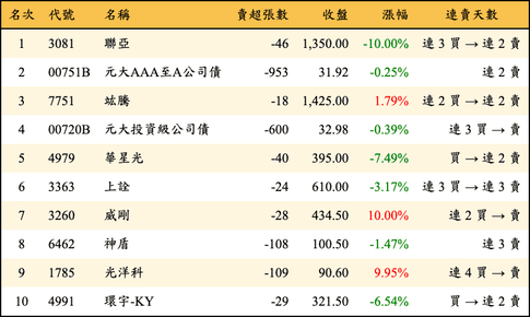 上櫃：券商當日賣超金額排行榜