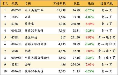 上櫃：外資當日買超金額排行榜