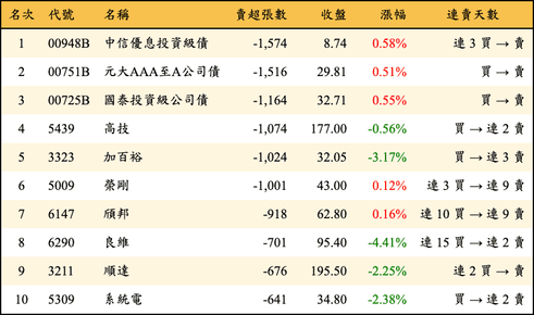 上櫃：外資當日賣超張數排行榜