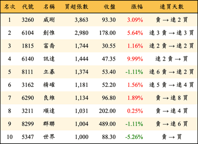 上櫃：外資當日買超張數排行榜