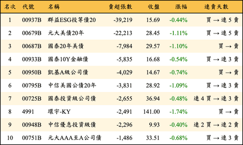 上櫃：外資當日賣超張數排行榜