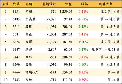 上櫃：外資當日賣超金額排行榜