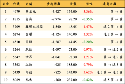 上櫃：外資當日賣超張數排行榜