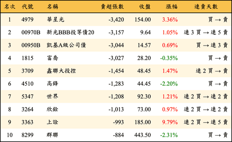 上櫃：三大法人當日賣超張數排行榜