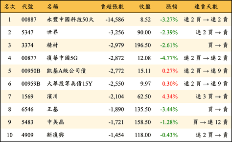 上櫃：三大法人當日賣超張數排行榜