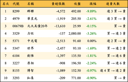 上櫃：外資當日賣超金額排行榜