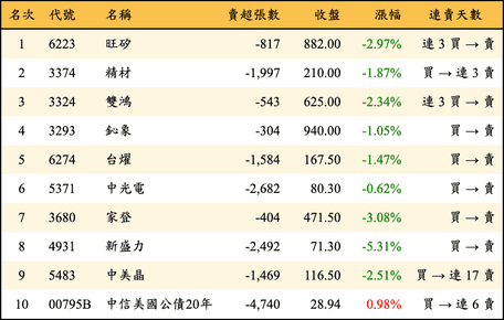 上櫃：三大法人當日賣超金額排行榜