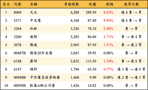 上櫃：外資當日買超張數排行榜