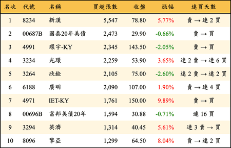 上櫃：外資當日買超張數排行榜