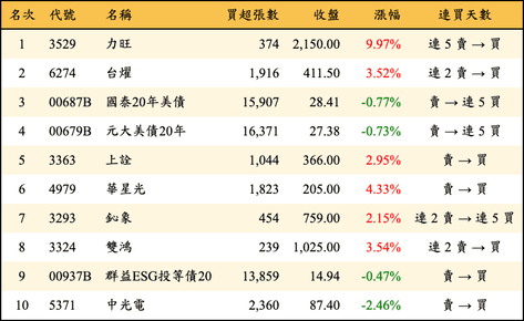 上櫃：三大法人當日買超金額排行榜