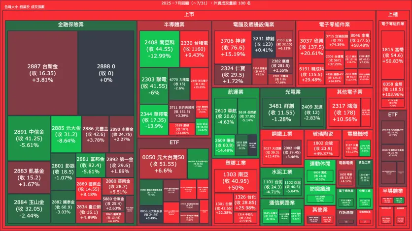 2025－7月回顧：外資成交量、買賣超與漲跌幅
