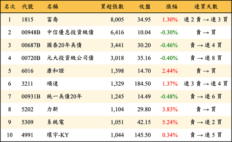 上櫃：外資當日買超張數排行榜