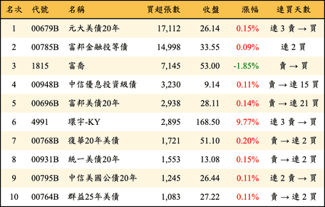 上櫃：外資當日買超張數排行榜