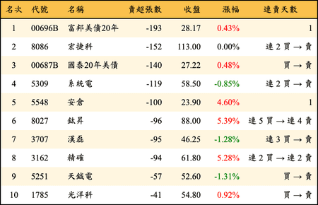 上櫃：券商當日賣超張數排行榜