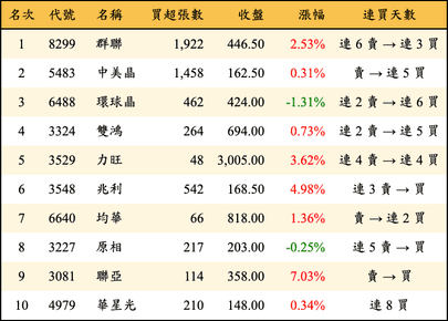 上櫃：投信當日買超金額排行榜