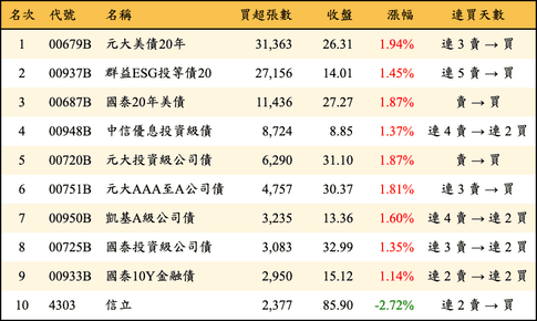 上櫃：外資當日買超張數排行榜