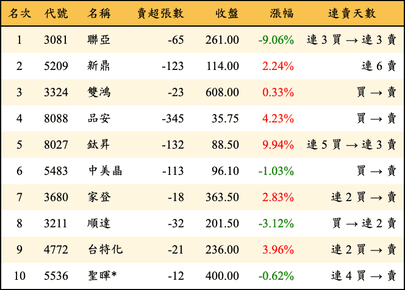 上櫃：券商當日賣超金額排行榜