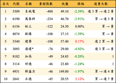 上櫃：券商當日賣超張數排行榜