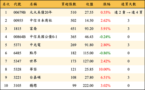 上櫃：券商當日買超張數排行榜