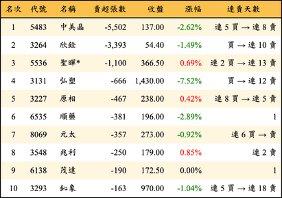 上櫃：投信當日賣超張數排行榜