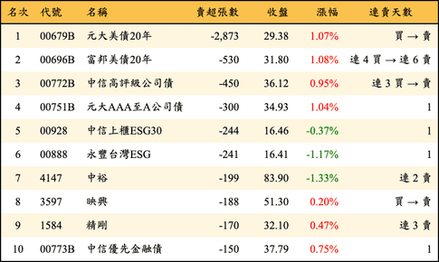 上櫃：券商當日賣超張數排行榜