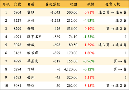 上櫃：投信當日賣超金額排行榜