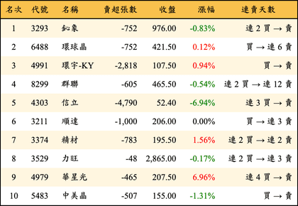 上櫃：外資當日賣超金額排行榜