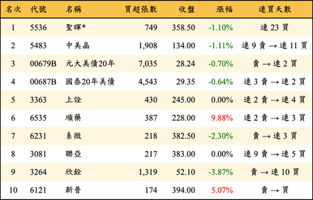 上櫃：外資當日買超金額排行榜