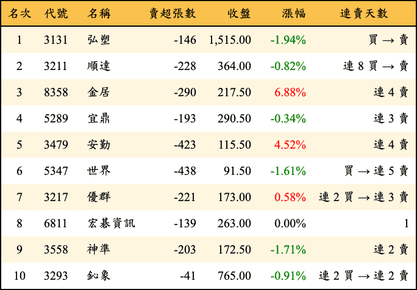上櫃：投信當日賣超金額排行榜
