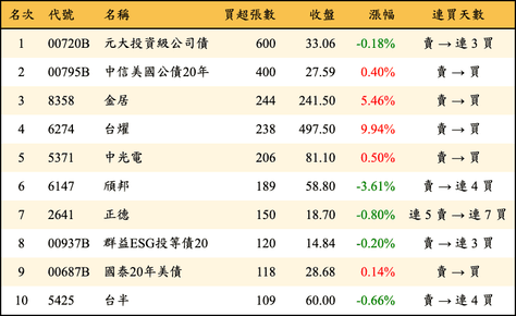 上櫃：券商當日買超張數排行榜