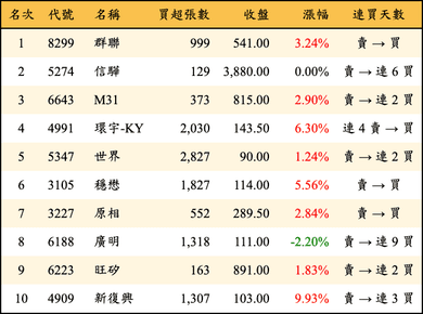 上櫃：外資當日買超金額排行榜