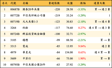 上櫃：券商當日賣超張數排行榜