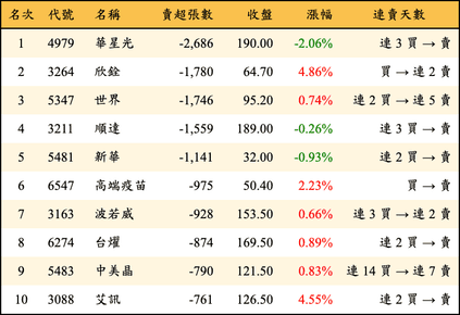 上櫃：外資當日賣超張數排行榜