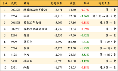 上櫃：三大法人當日賣超張數排行榜