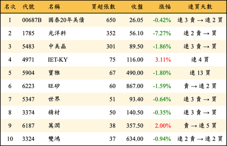上櫃：券商當日買超張數排行榜