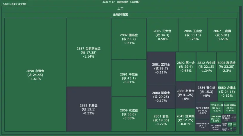 2025-9-17：金融保險業成交量、漲跌幅與買賣超