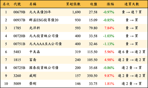 上櫃：券商當日買超張數排行榜