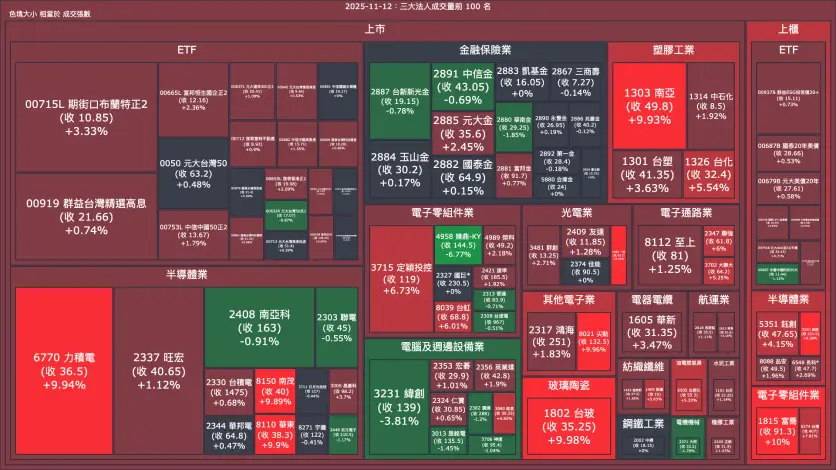 2025-11-12：三大法人成交量與買賣超