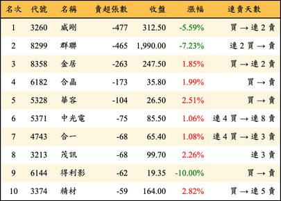上櫃：券商當日賣超張數排行榜