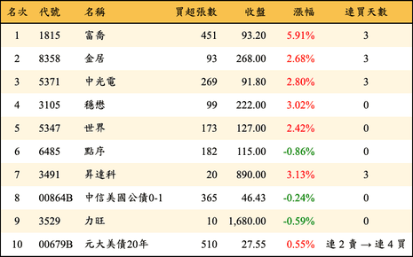 上櫃：券商當日買超金額排行榜